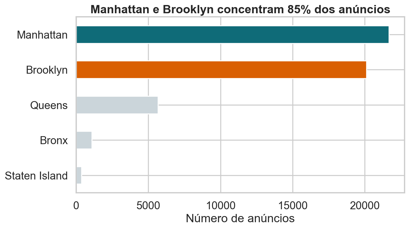 Barras com o número de anúncios por distrito de Nova York, destacando Manhattan e Brooklyn como os maiores grupos.