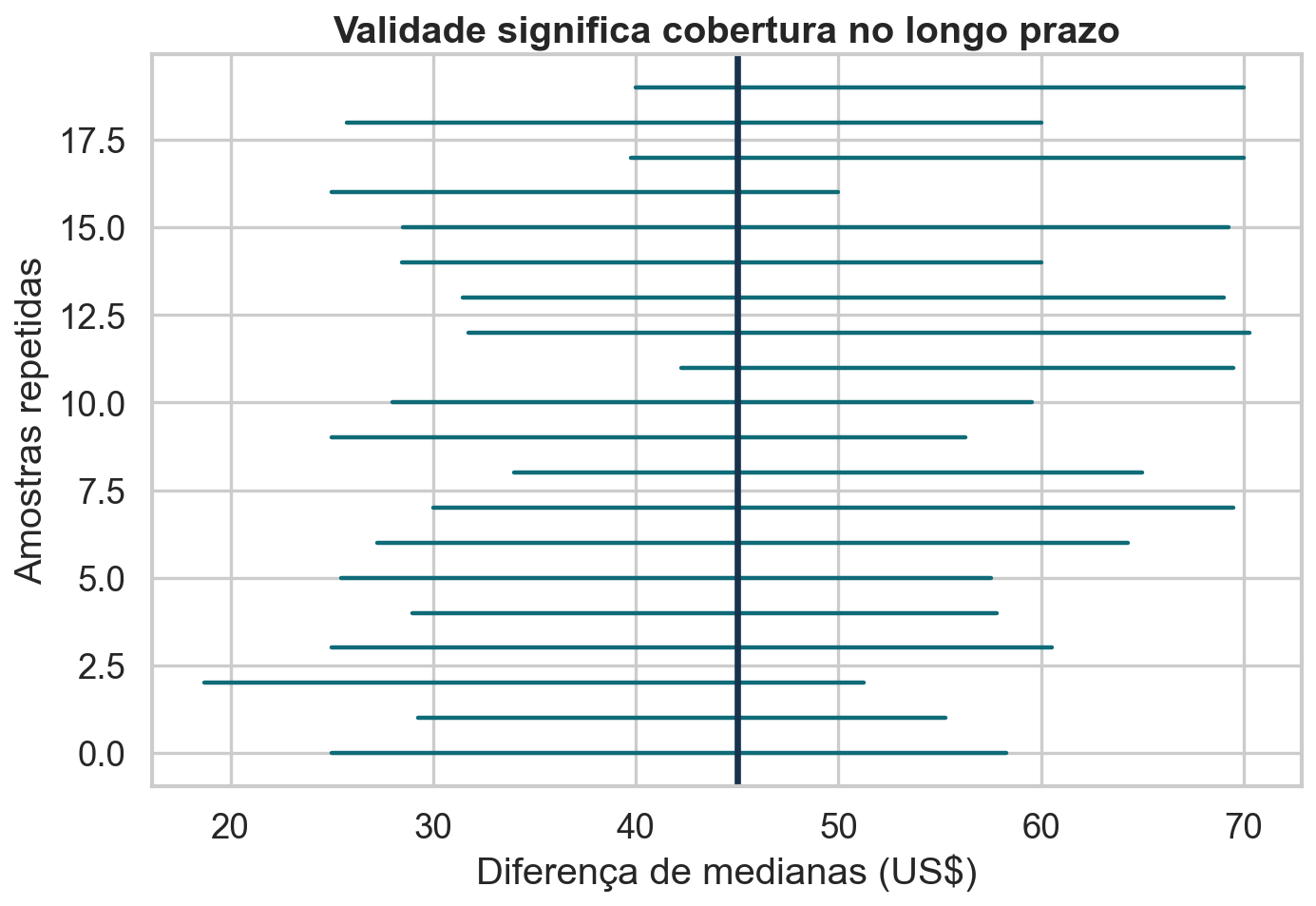 Vinte intervalos bootstrap obtidos de amostras repetidas, comparados à diferença de medianas na população didática.