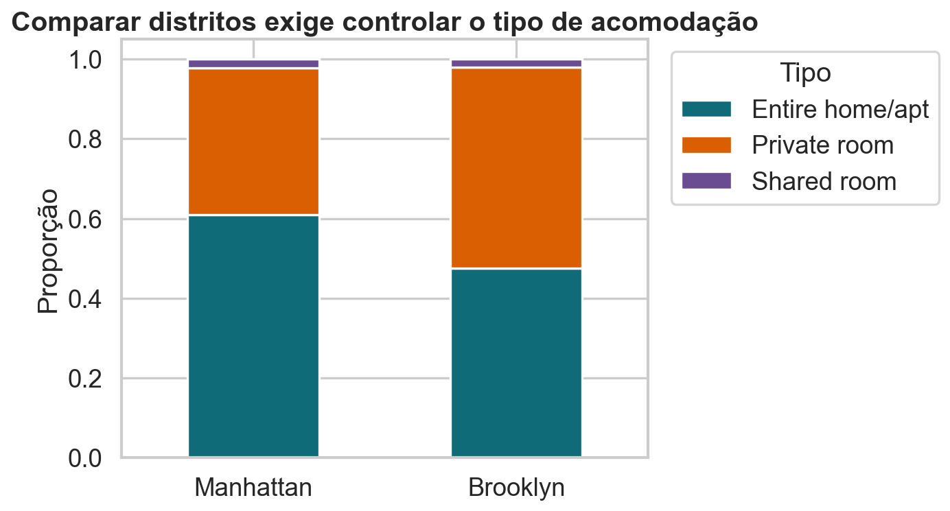 Barras empilhadas com a composição dos anúncios de Manhattan e Brooklyn por tipo de acomodação.
