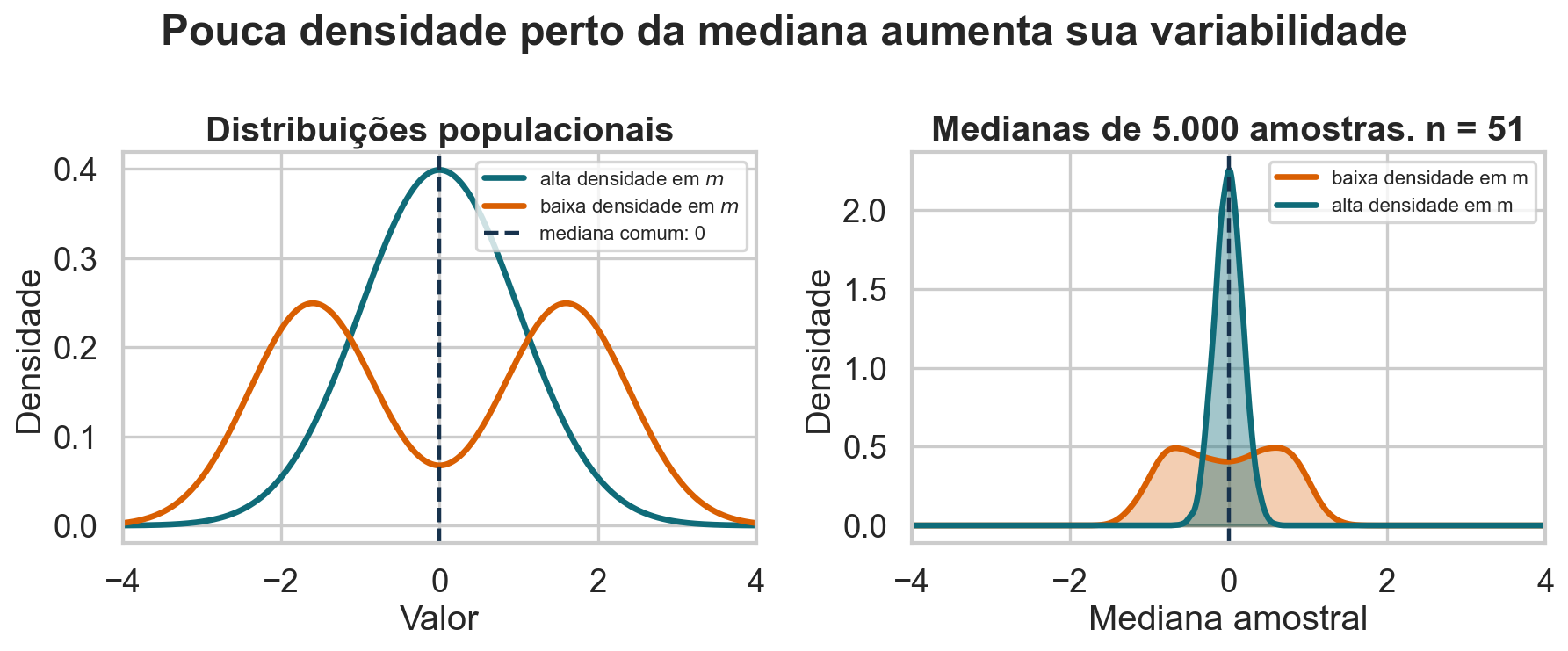 À esquerda, duas distribuições com mediana zero e densidades diferentes no centro. À direita, a distribuição das medianas amostrais é muito mais espalhada quando há pouca densidade perto da mediana.