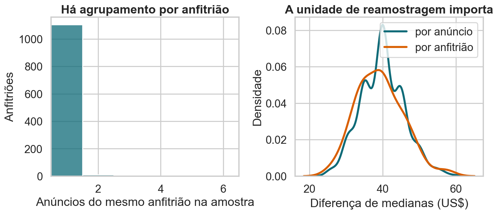 Distribuição do número de anúncios por anfitrião e comparação entre bootstrap por anúncio e por anfitrião.