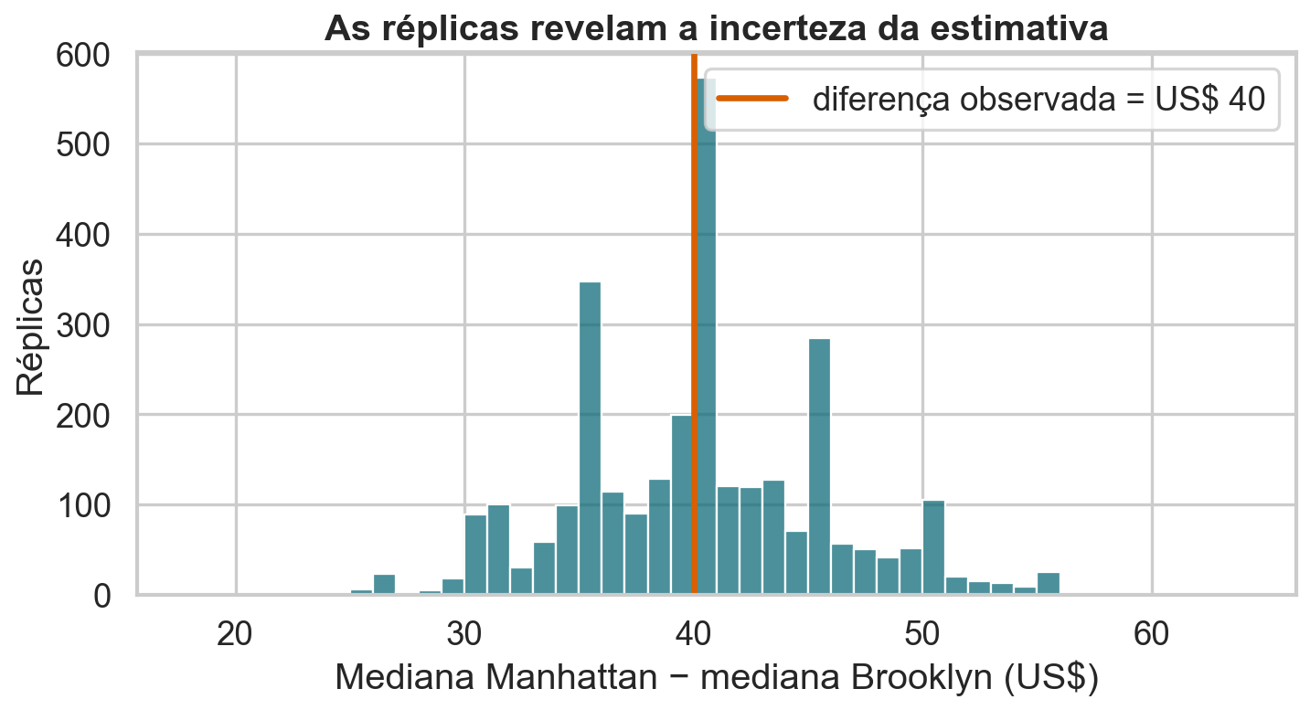Histograma de três mil diferenças bootstrap entre as medianas de Manhattan e Brooklyn.