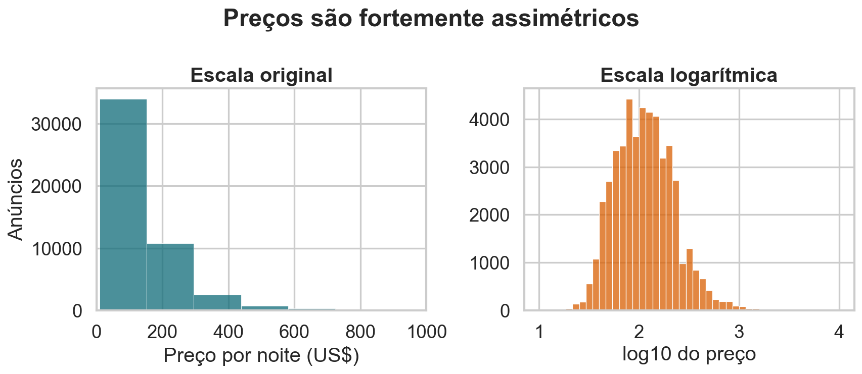 Dois histogramas dos preços dos anúncios Airbnb, em escala original e logarítmica, mostrando forte assimetria à direita.