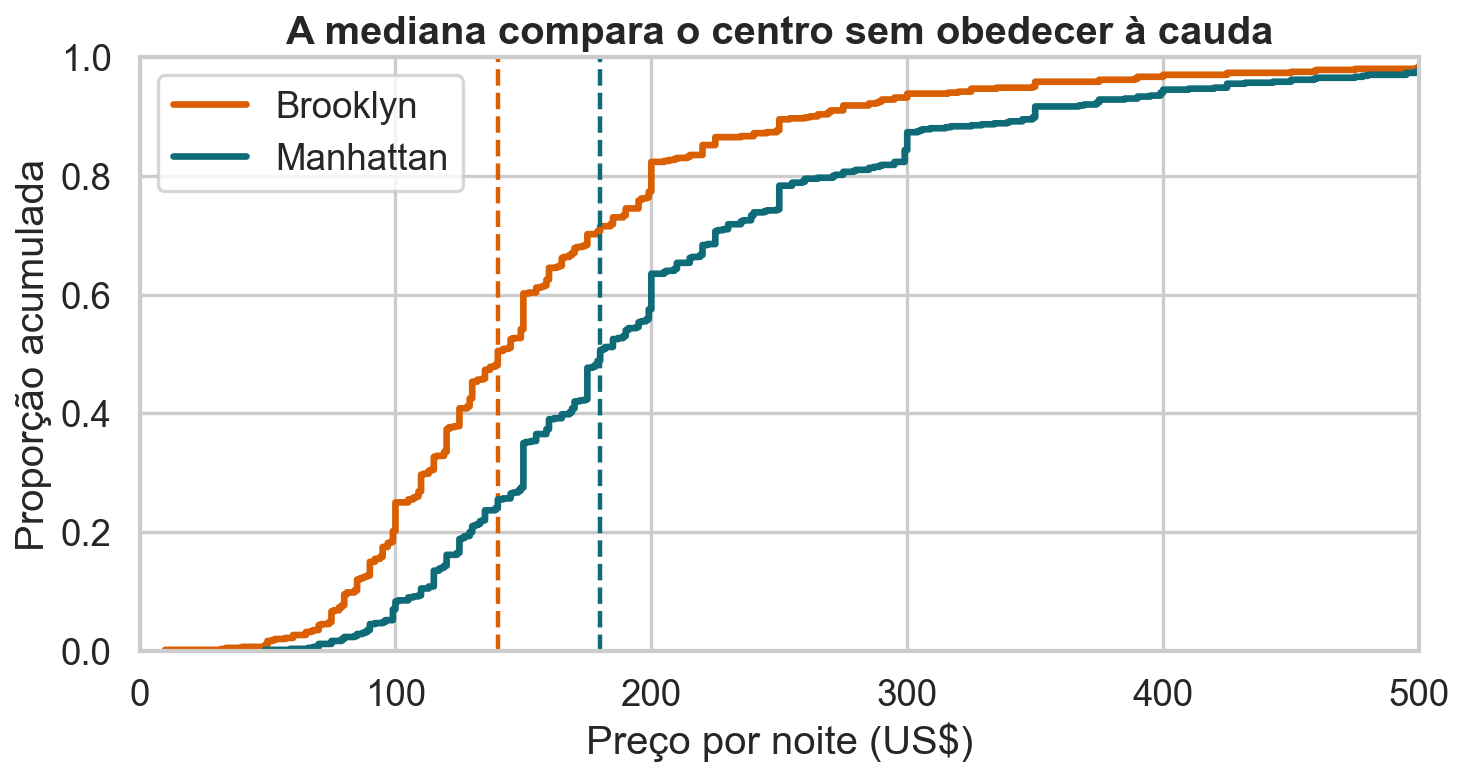 Curvas de distribuição acumulada dos preços de acomodações inteiras em Brooklyn e Manhattan, com as medianas marcadas.