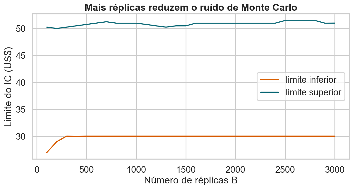 Limites inferior e superior do intervalo bootstrap conforme cresce o número de réplicas.