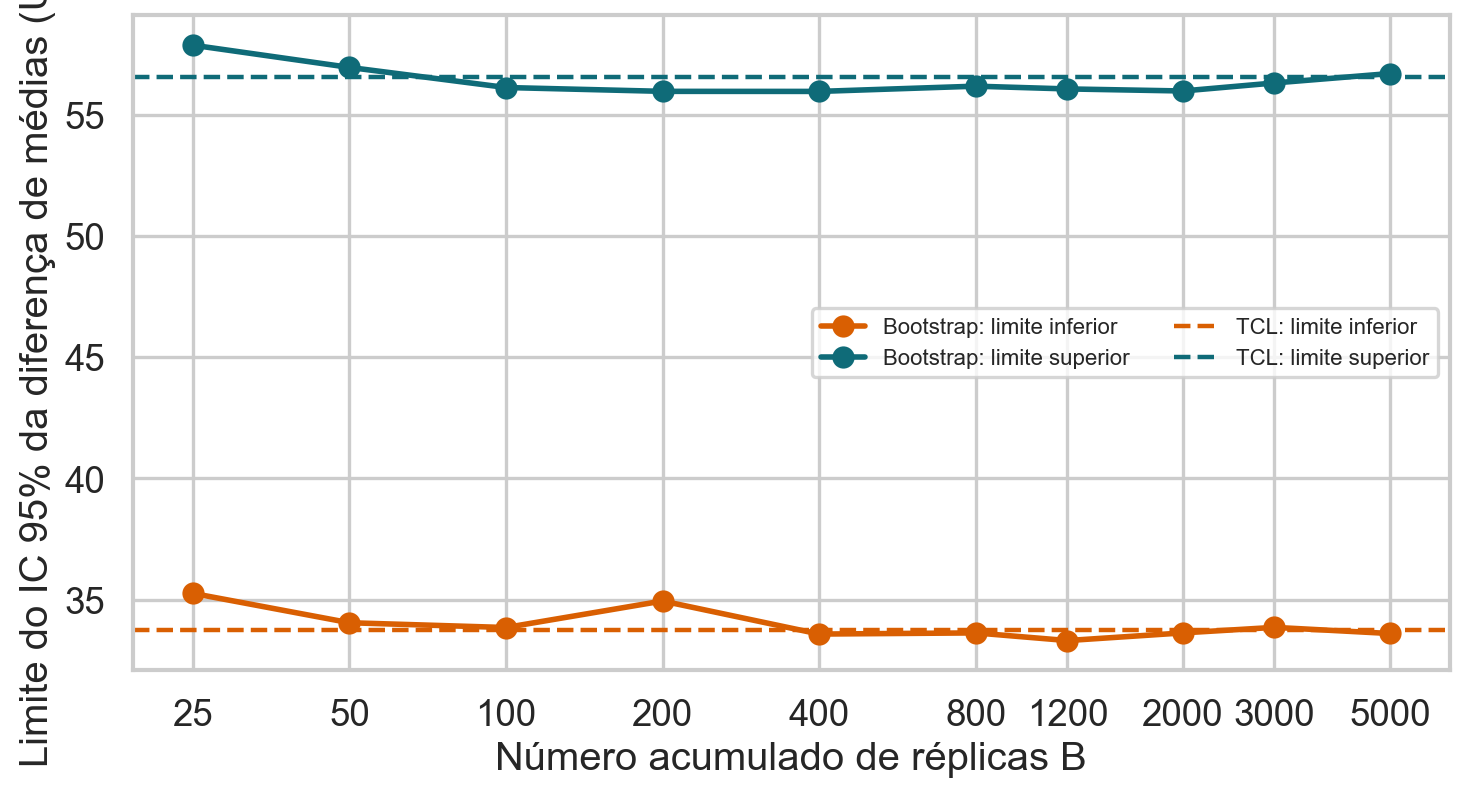 Limites do intervalo bootstrap da diferença de médias conforme aumenta B, comparados aos limites do intervalo obtido pelo TCL.