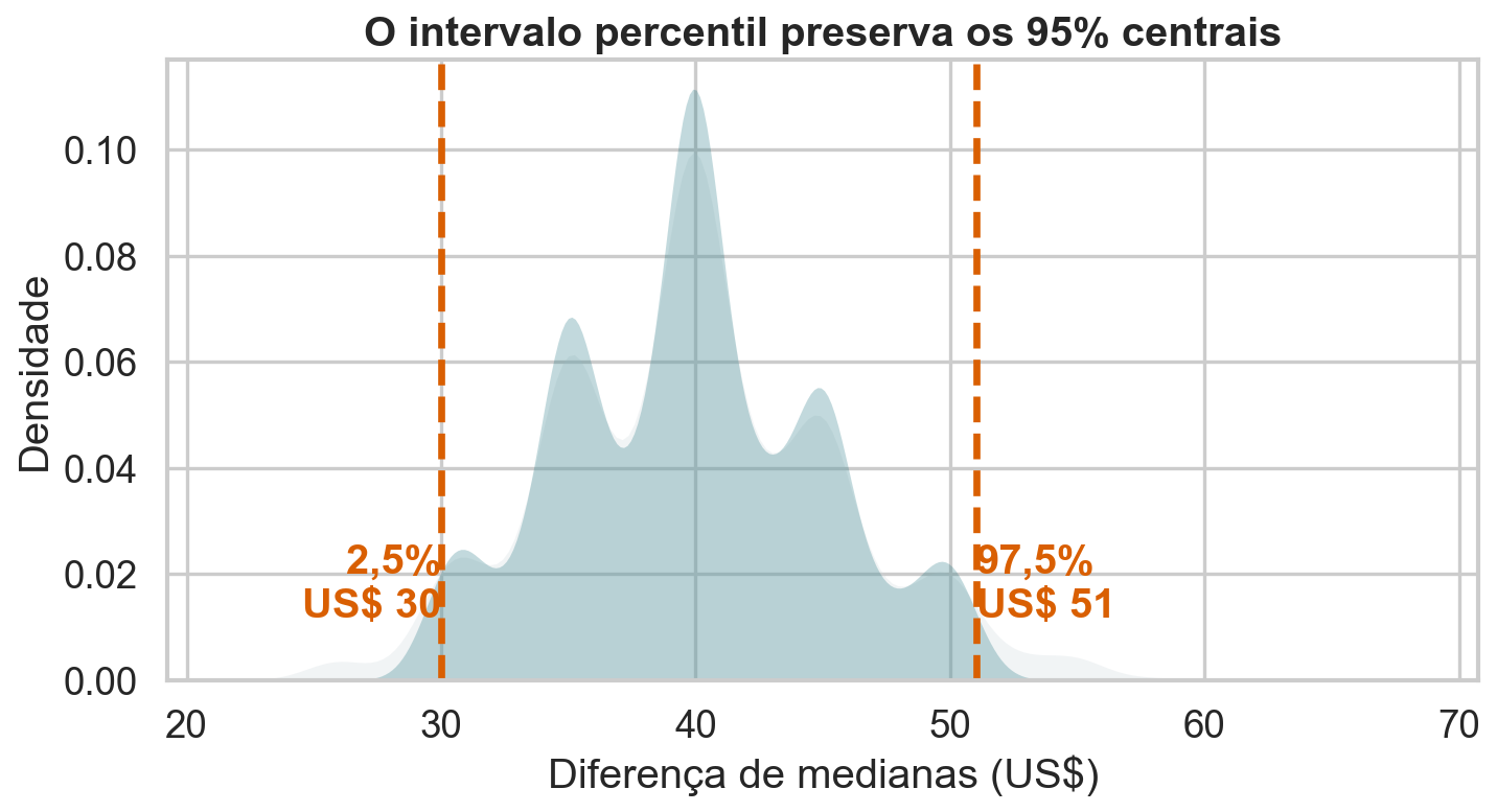 Densidade bootstrap da diferença de medianas com o intervalo percentil de 95 por cento destacado entre 30 e 51 dólares.