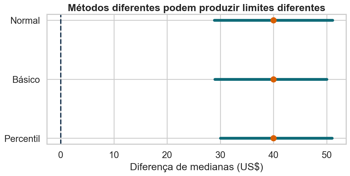 Comparação dos intervalos percentil, básico e Normal para a diferença de medianas.