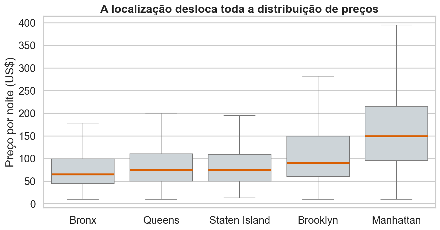 Boxplots de preço por noite nos cinco distritos de Nova York, sem exibir pontos extremos.