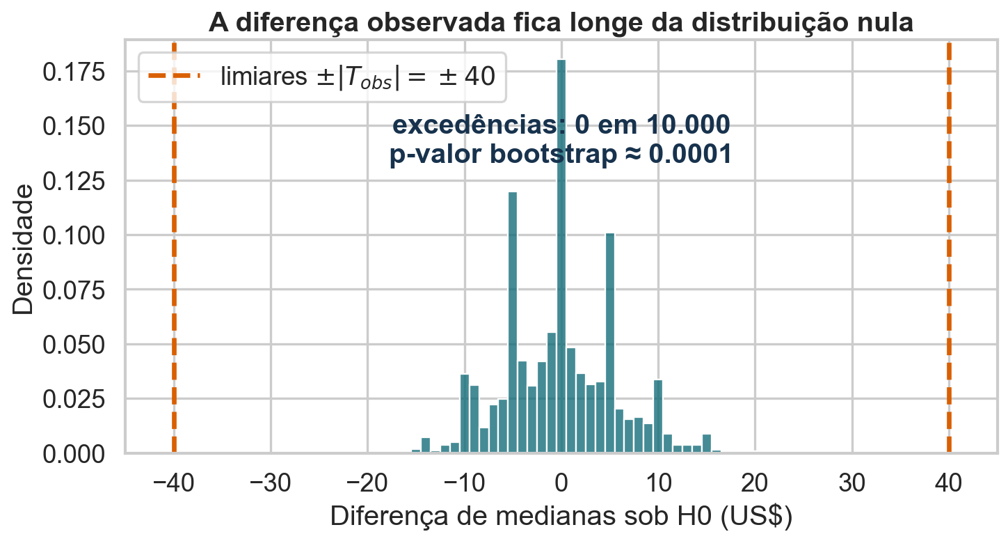 Distribuição bootstrap da diferença de medianas sob a hipótese nula, com os limiares observados em mais ou menos 40 dólares.