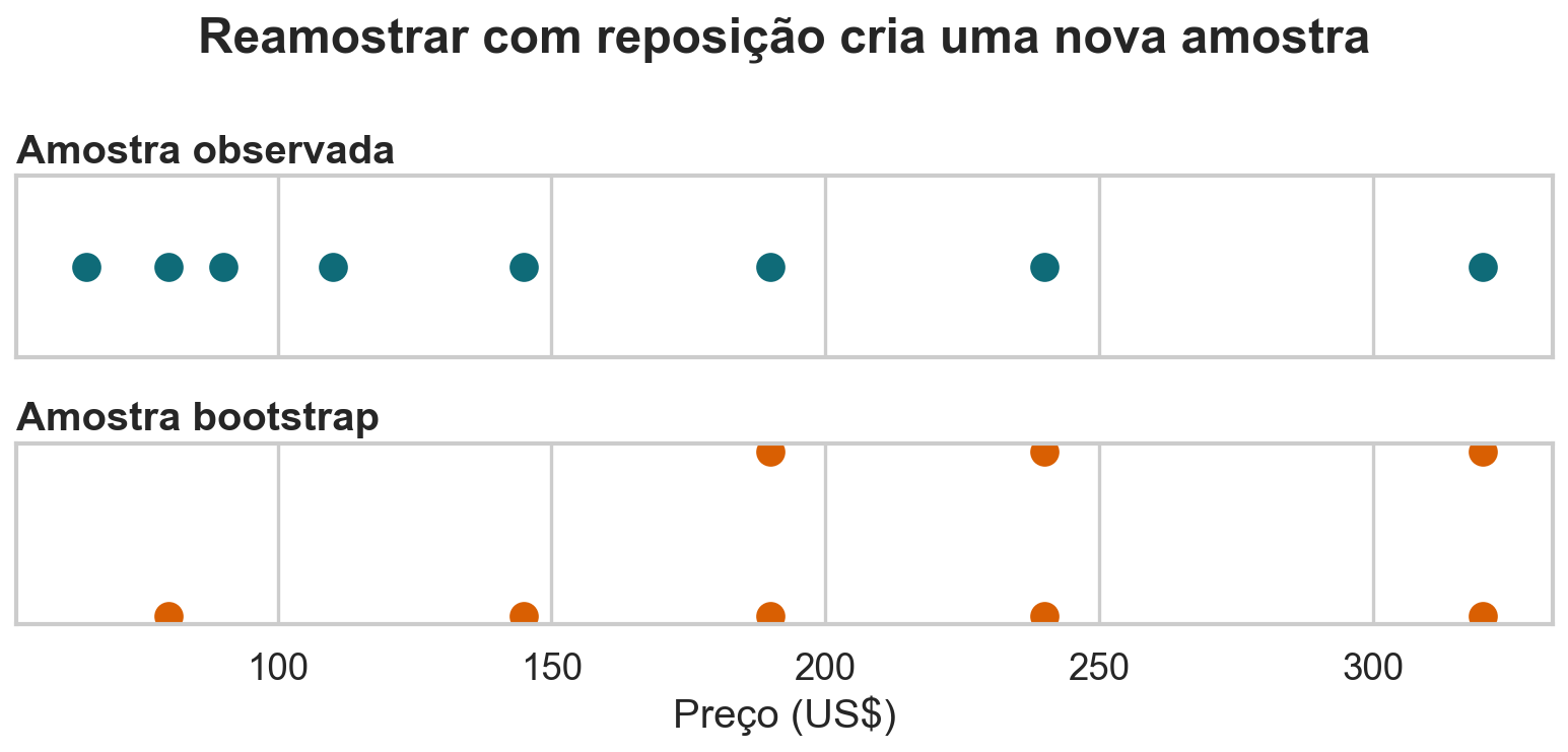 Pontos representando uma amostra de preços e uma reamostragem bootstrap com valores repetidos e ausentes.