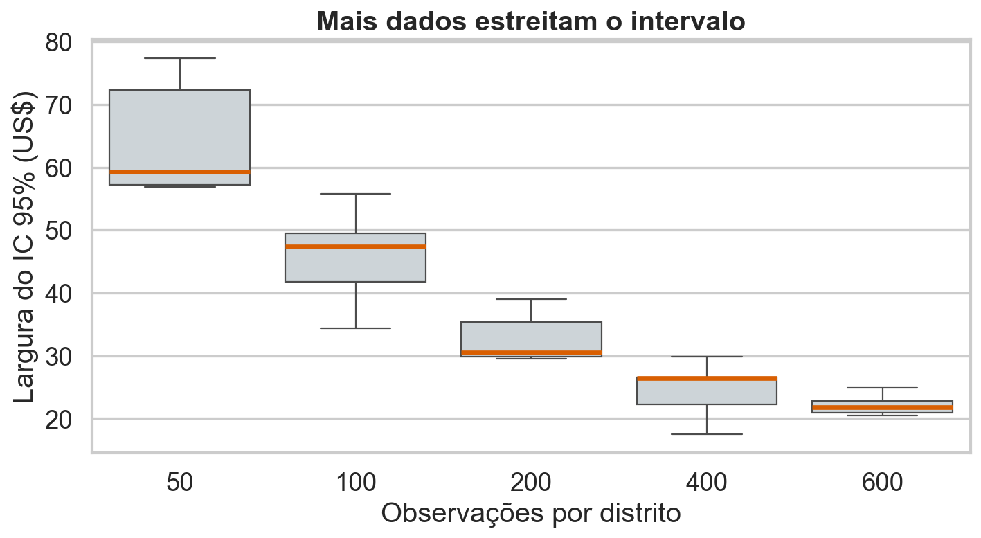 Boxplots da largura do intervalo bootstrap para diferentes tamanhos de amostra por distrito.