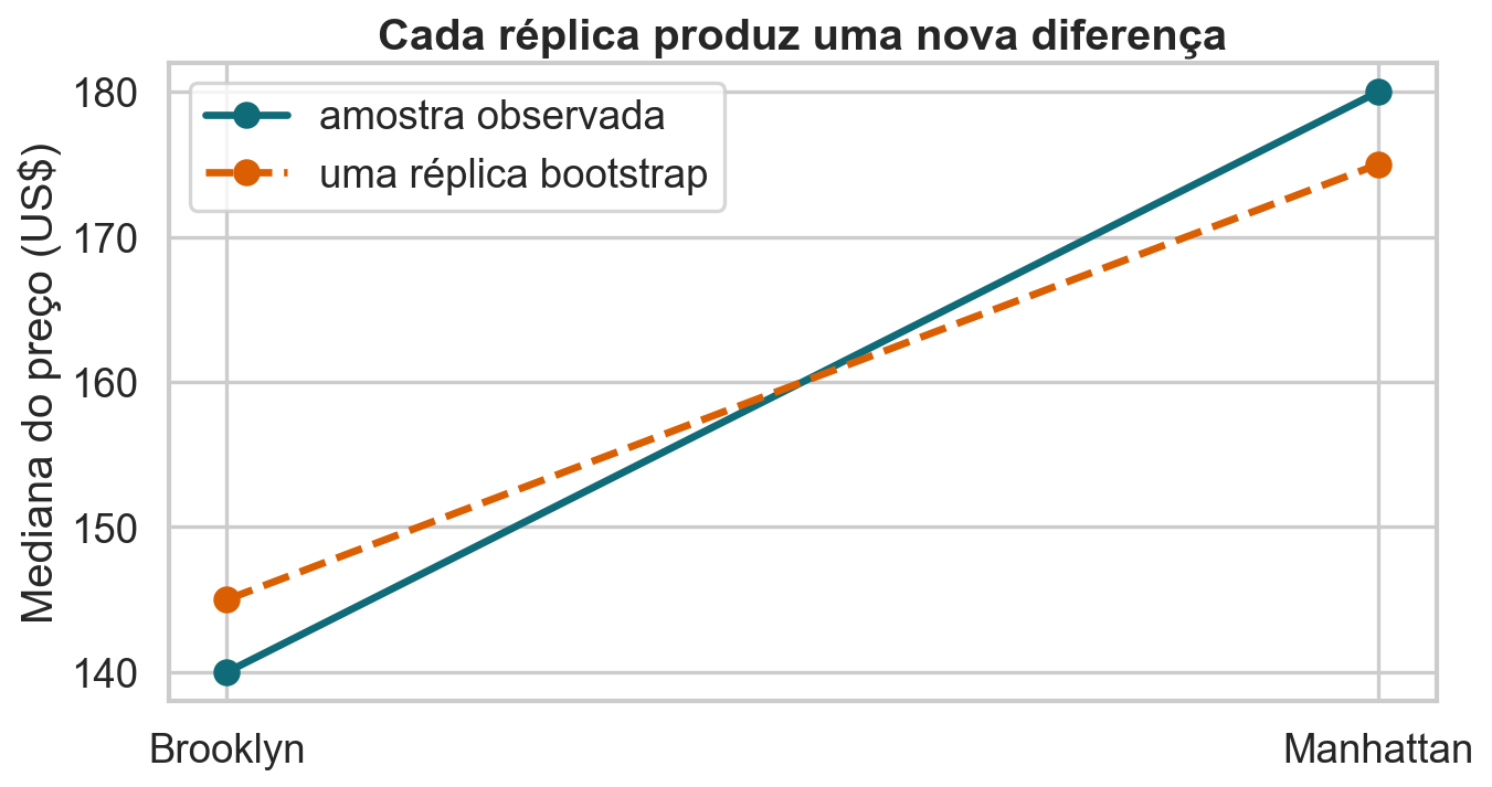 Medianas observadas e medianas de uma réplica bootstrap em Brooklyn e Manhattan.