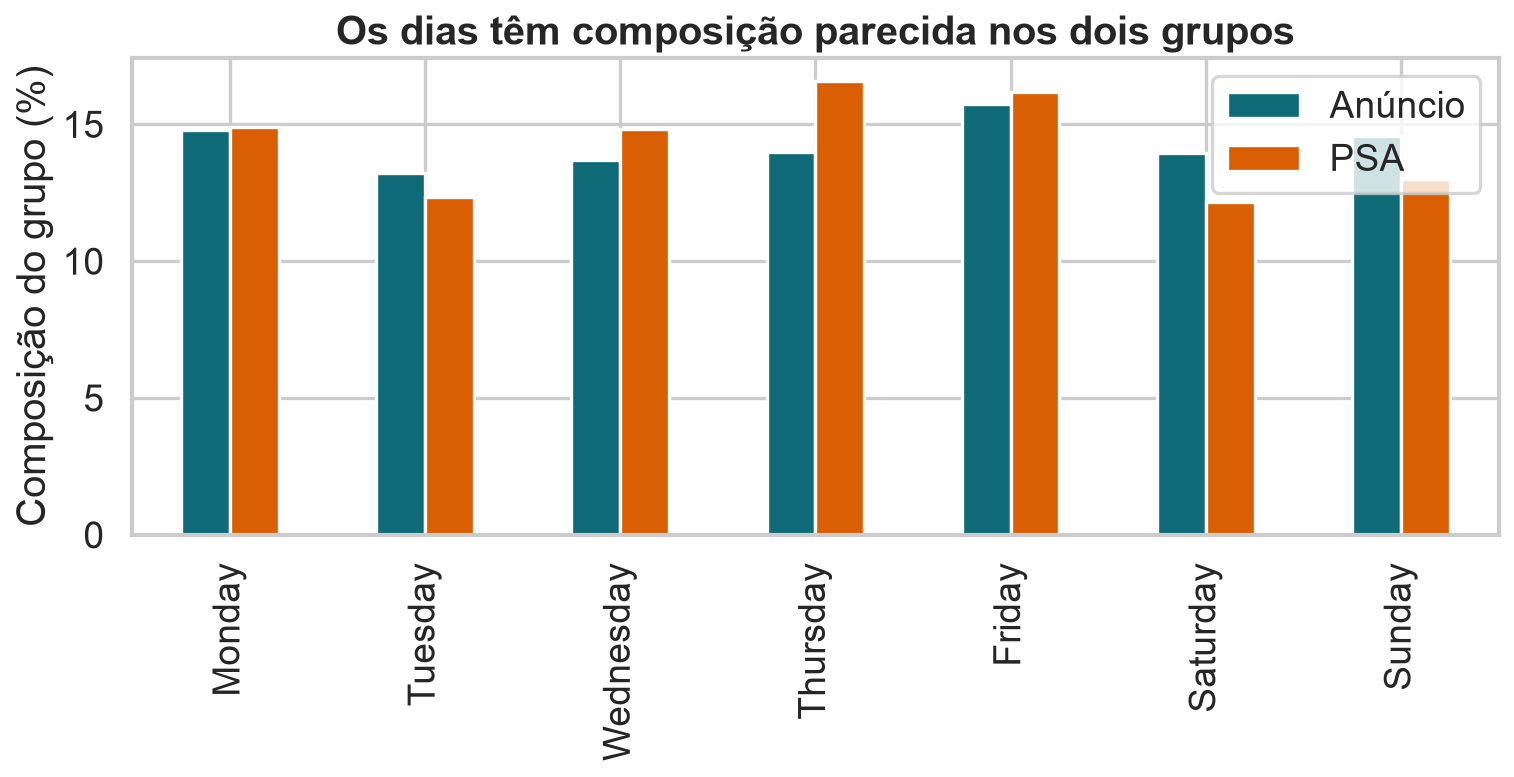Barras mostrando composição percentual por dia semelhante nos grupos anúncio e PSA.
