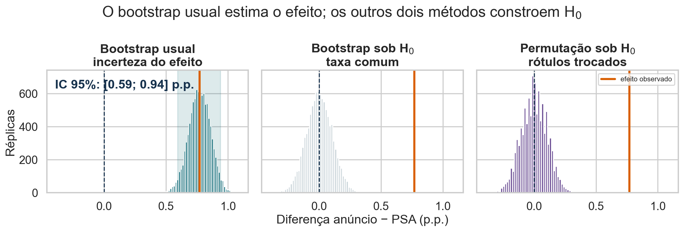 Comparação entre a distribuição bootstrap usual centrada no efeito observado, a distribuição bootstrap sob a hipótese nula e a distribuição de permutação sob a hipótese nula.