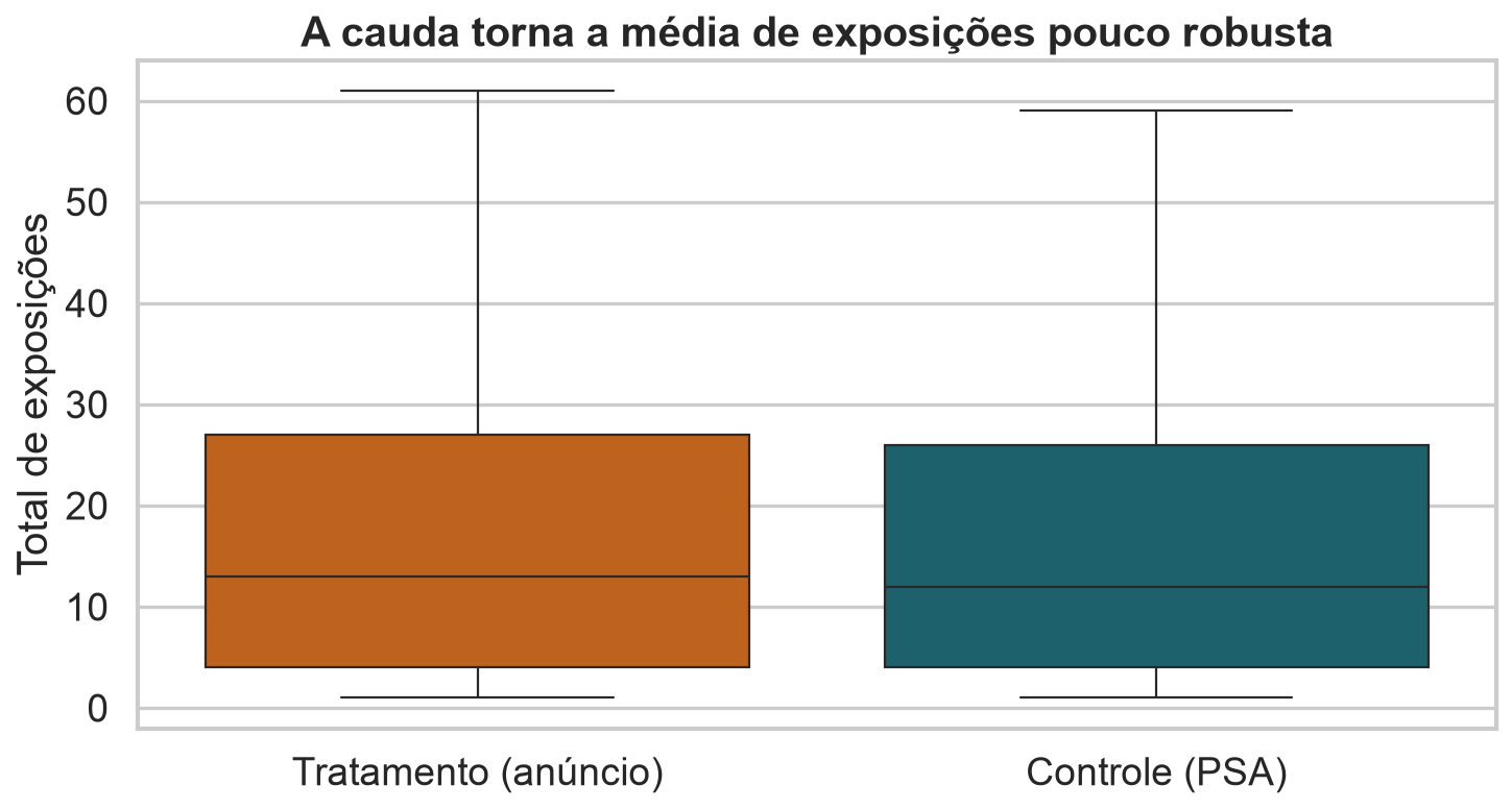 Boxplots do total de exposições nos grupos, evidenciando cauda longa.