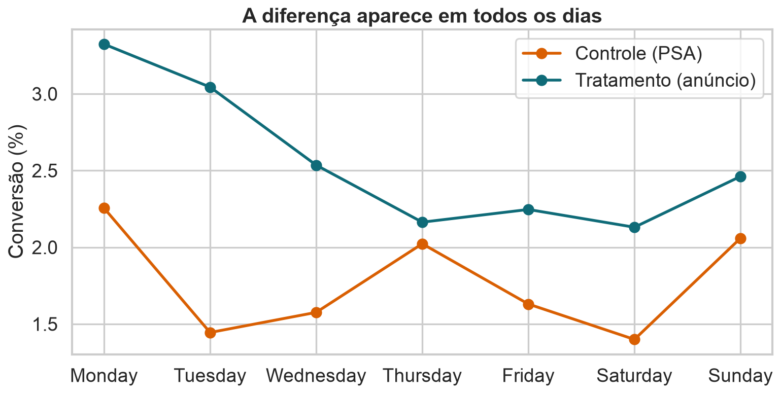 Linhas de conversão por dia para anúncio e PSA, com anúncio acima do PSA.