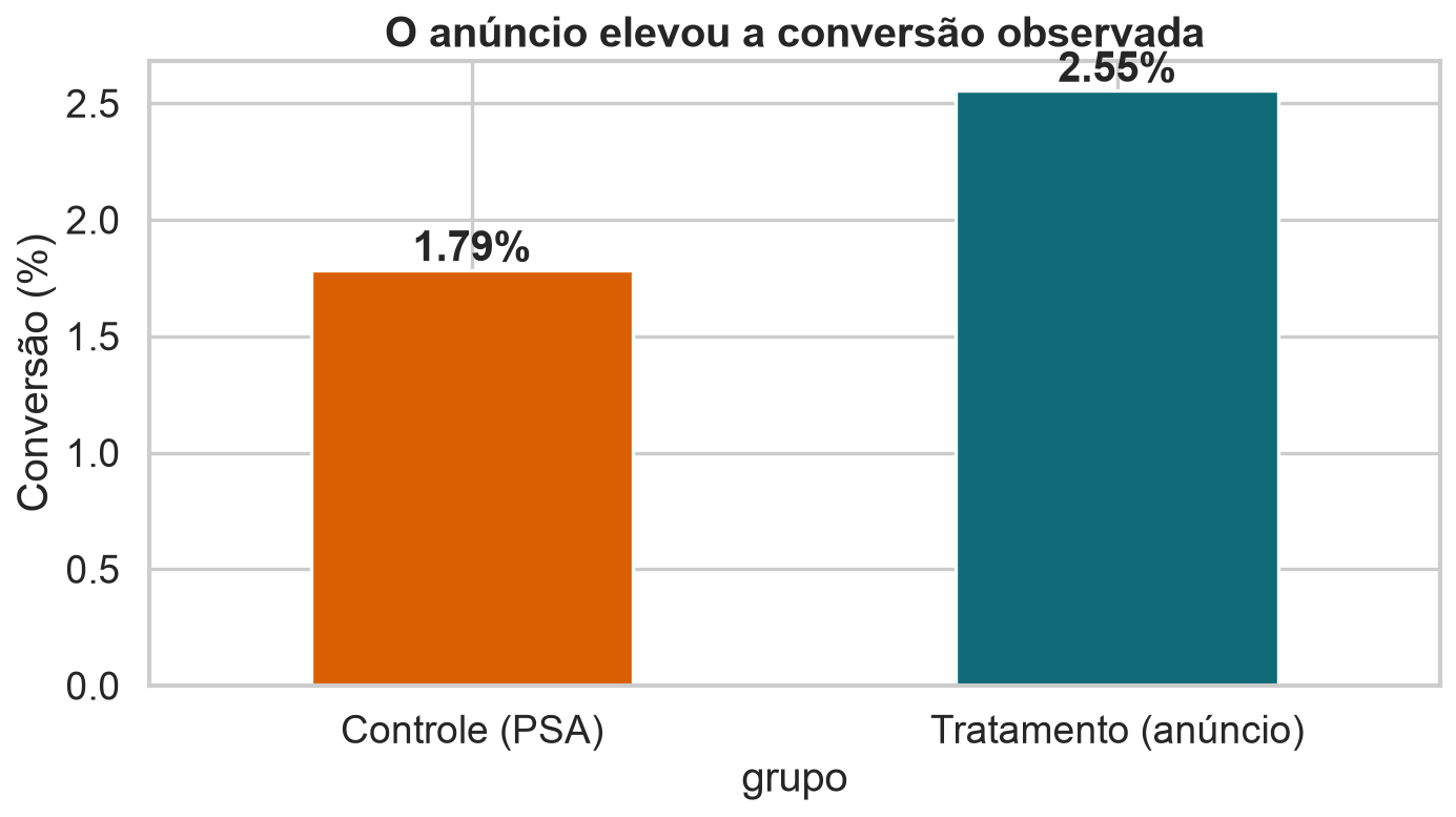 Taxas de conversão de 1,79% no PSA e 2,55% no anúncio.