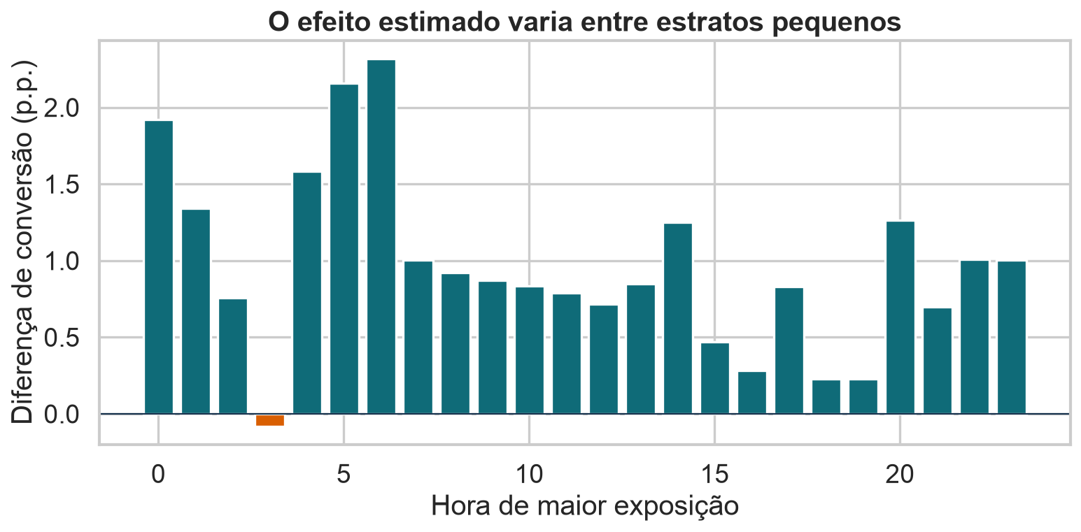 Barras da diferença de conversão por hora, com variação entre estratos.