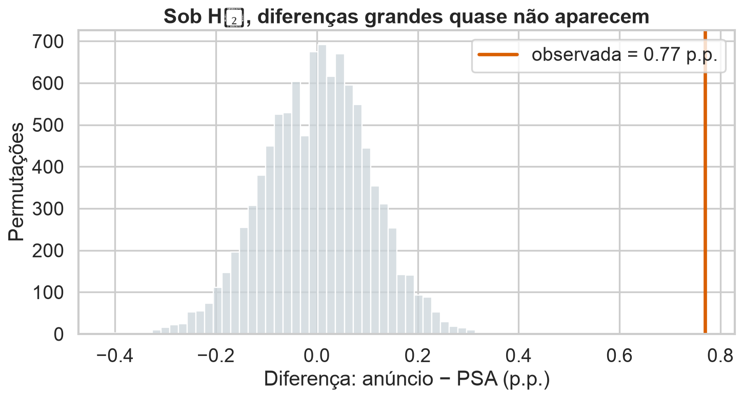 Histograma da distribuição nula concentrada em zero e diferença observada de 0,77 ponto percentual na cauda direita.