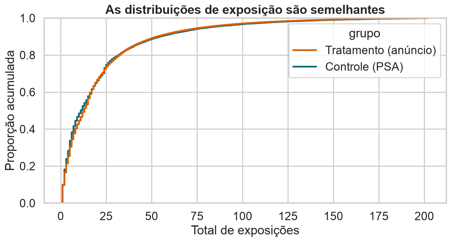 Curvas acumuladas do total de exposições para anúncio e PSA quase sobrepostas.