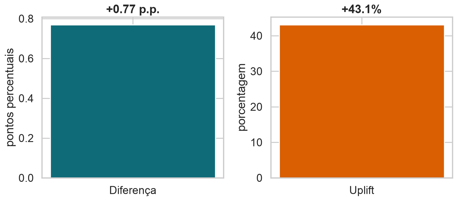 Comparação entre aumento absoluto de 0,77 ponto percentual e uplift relativo de aproximadamente 43%.