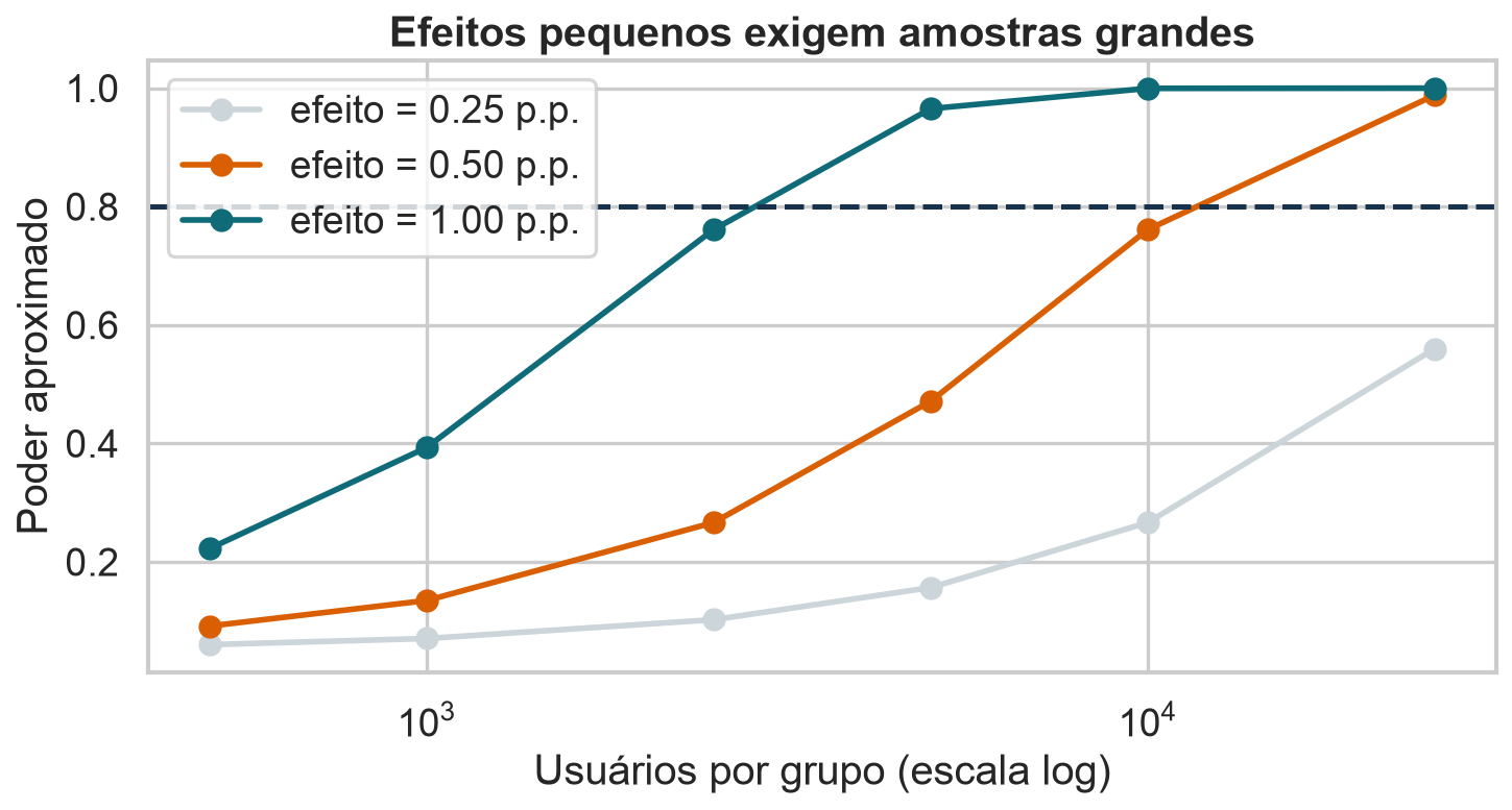 Curvas aproximadas de poder para três diferenças de conversão e tamanhos amostrais crescentes.