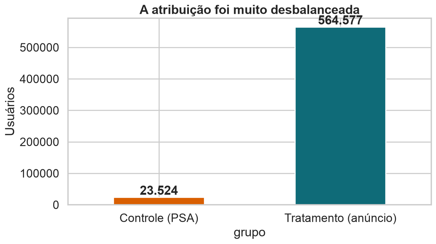 Barras mostrando 23.524 usuários no controle PSA e 564.577 no tratamento anúncio.