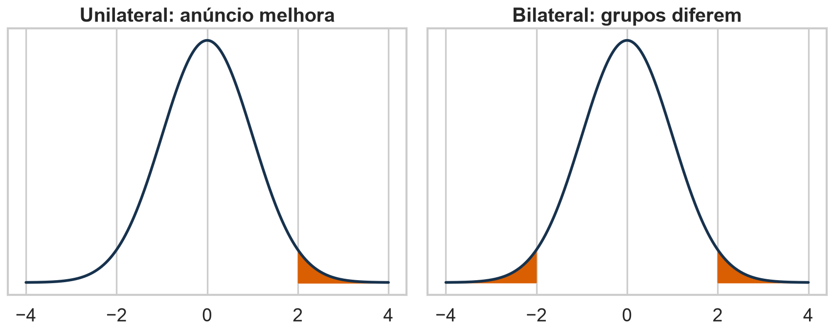 Comparação visual entre região extrema unilateral e bilateral.