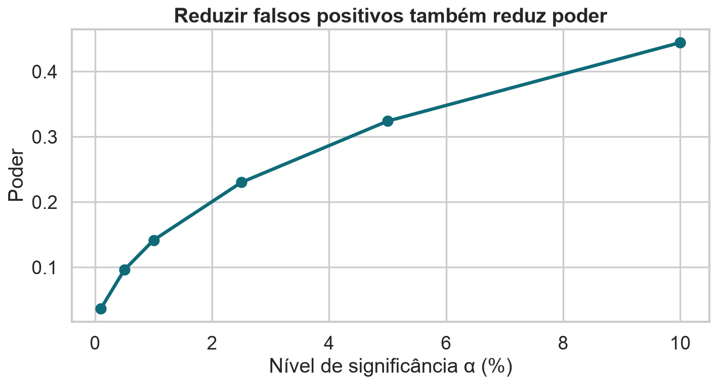 Curva mostrando aumento do poder conforme aumenta o nível de significância.