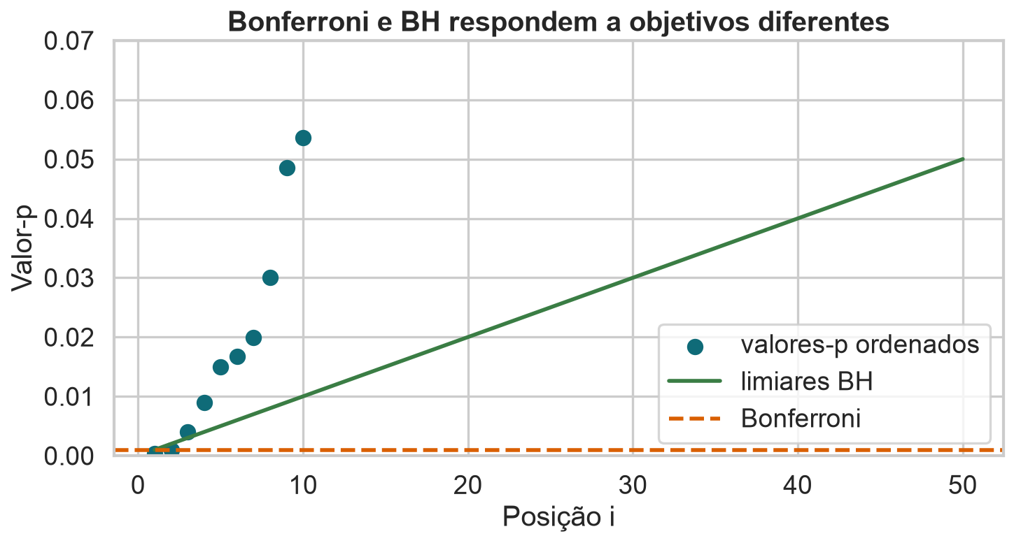 Valores-p ordenados comparados aos limiares de Bonferroni e Benjamini-Hochberg.