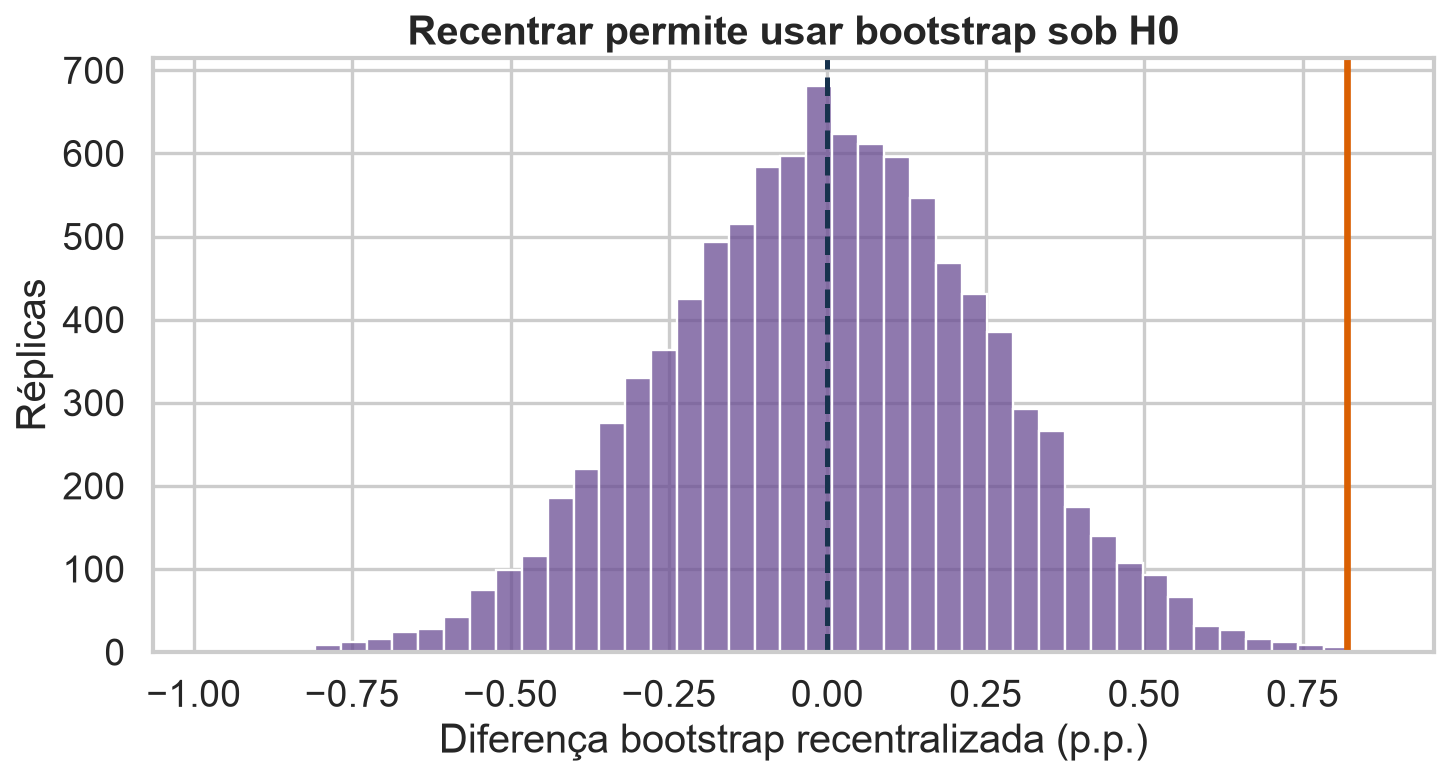 Distribuição bootstrap recentralizada em zero com a diferença observada na cauda.