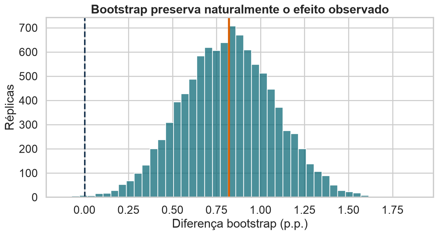 Distribuição bootstrap da diferença de retenção centrada no efeito observado e afastada de zero.