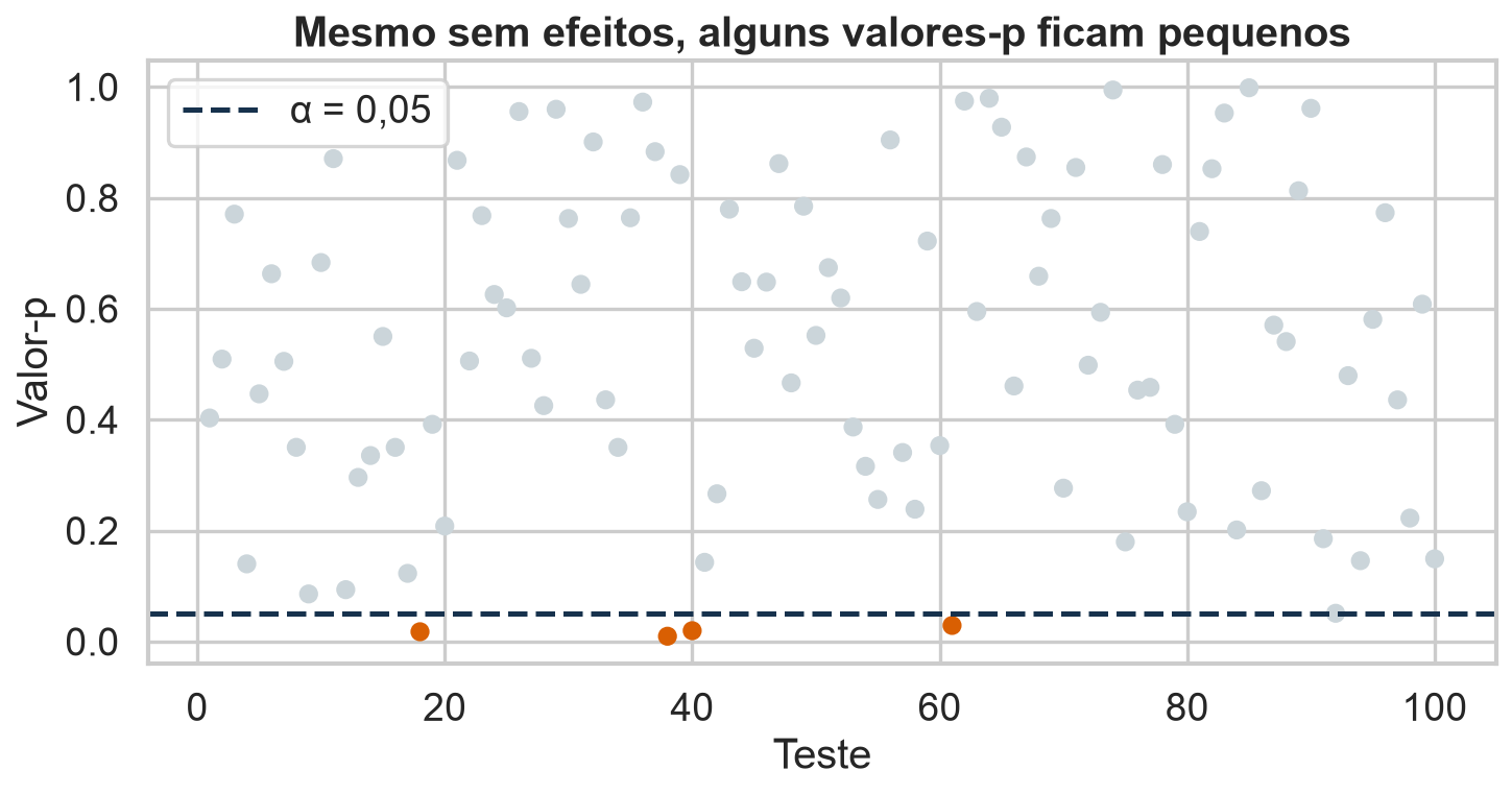 Cem valores-p sob hipóteses nulas, com alguns abaixo de 0,05 apenas por acaso.