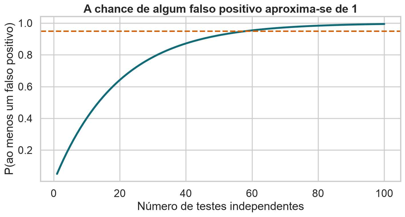 Probabilidade de ao menos um falso positivo conforme aumenta o número de testes.