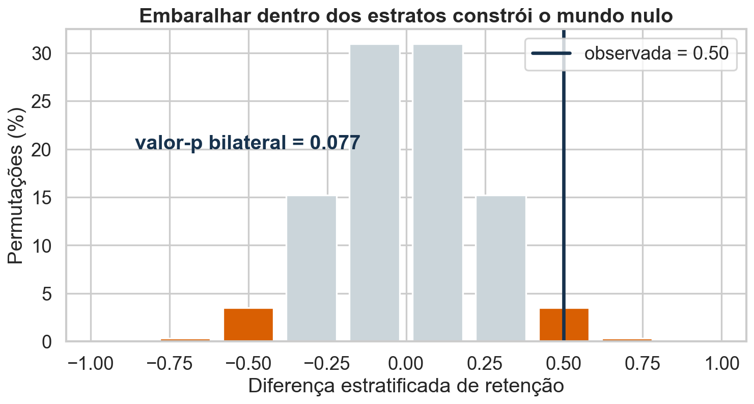 Distribuição exata da estatística após permutações dentro de Android e iOS, com as caudas extremas destacadas.