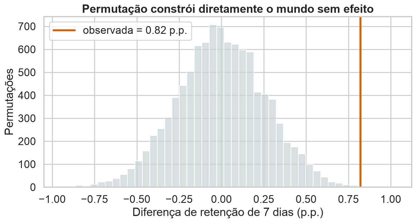Distribuição de diferenças por permutação centrada em zero, com a diferença observada na cauda.