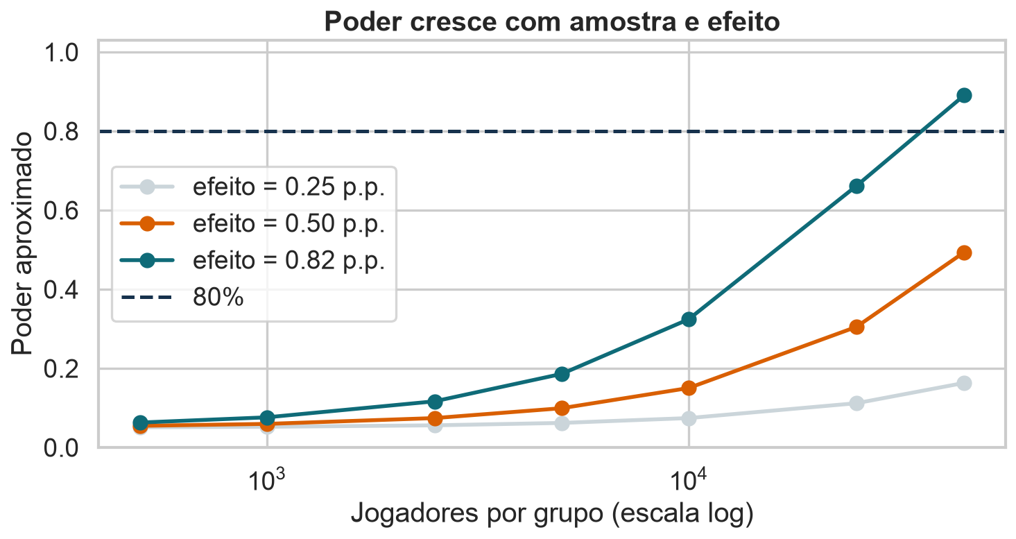 Poder em função do tamanho amostral e do efeito verdadeiro.
