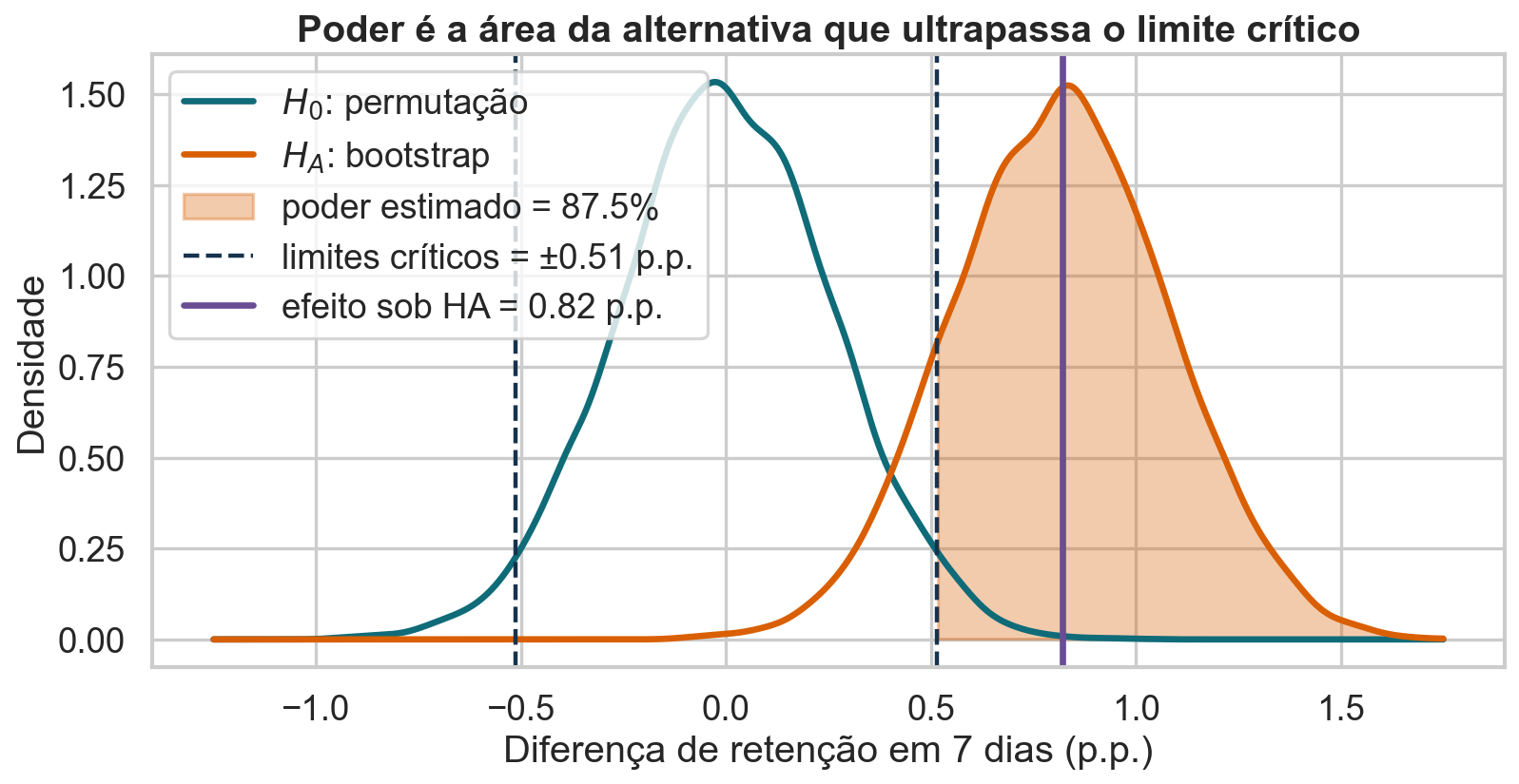 Distribuições da diferença sob a hipótese nula por permutação e sob a alternativa por bootstrap, com limites críticos e área de poder.
