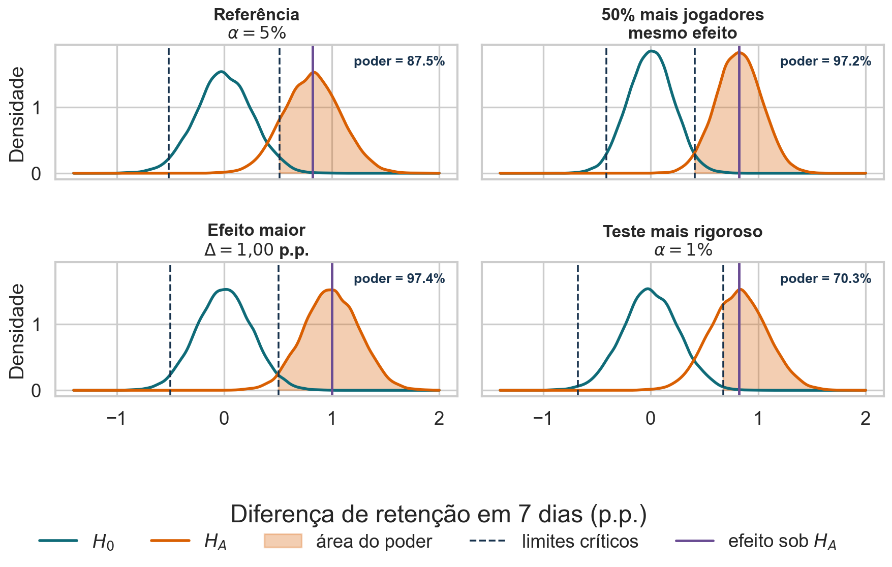 Quatro painéis na mesma escala com as distribuições nula e alternativa: cenário de referência, 50% mais jogadores, efeito maior e teste mais rigoroso. As áreas sombreadas mostram o poder.