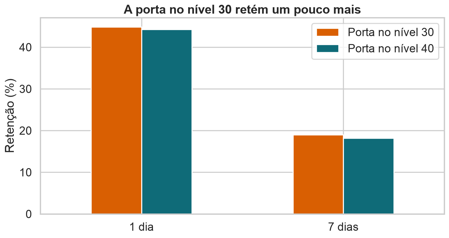 Retenção observada em 1 e 7 dias nos dois grupos.