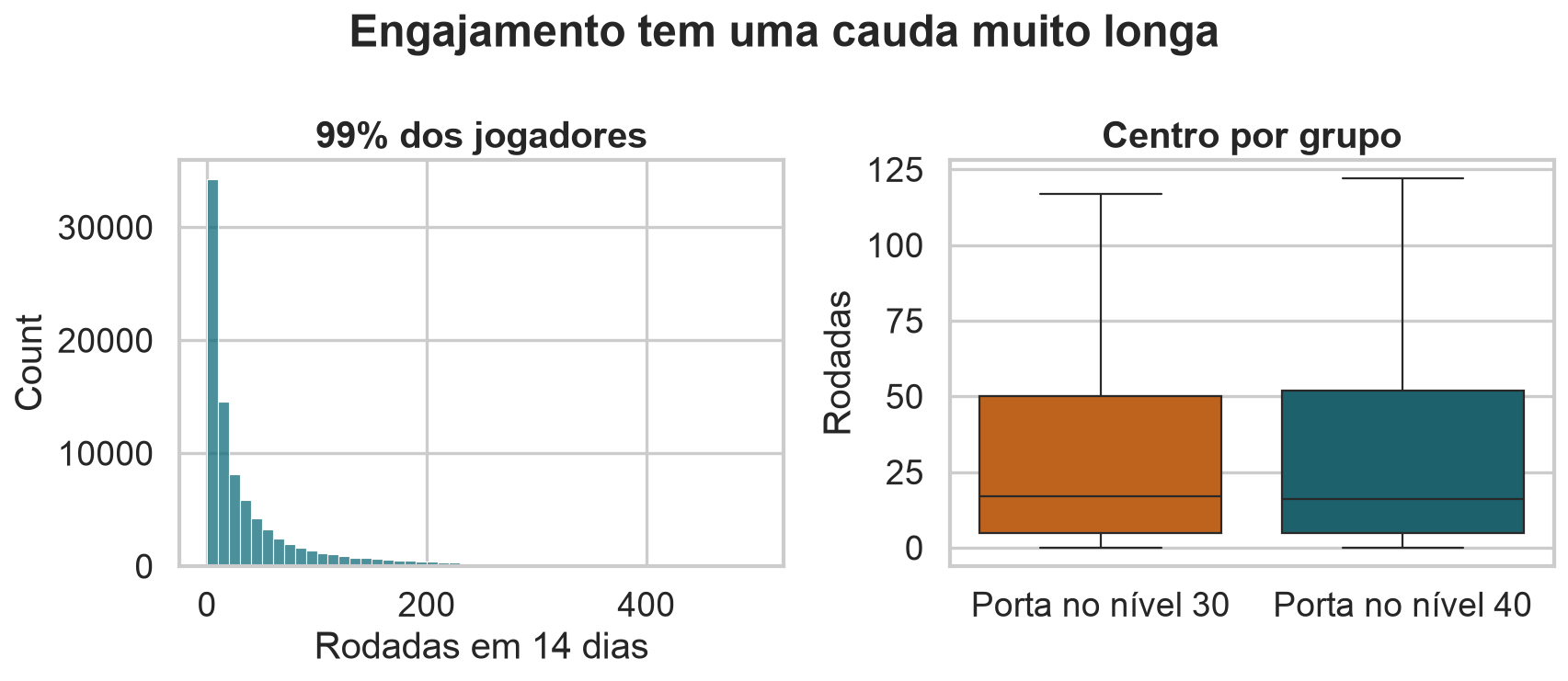 Histograma e boxplots mostrando forte assimetria à direita no número de rodadas.