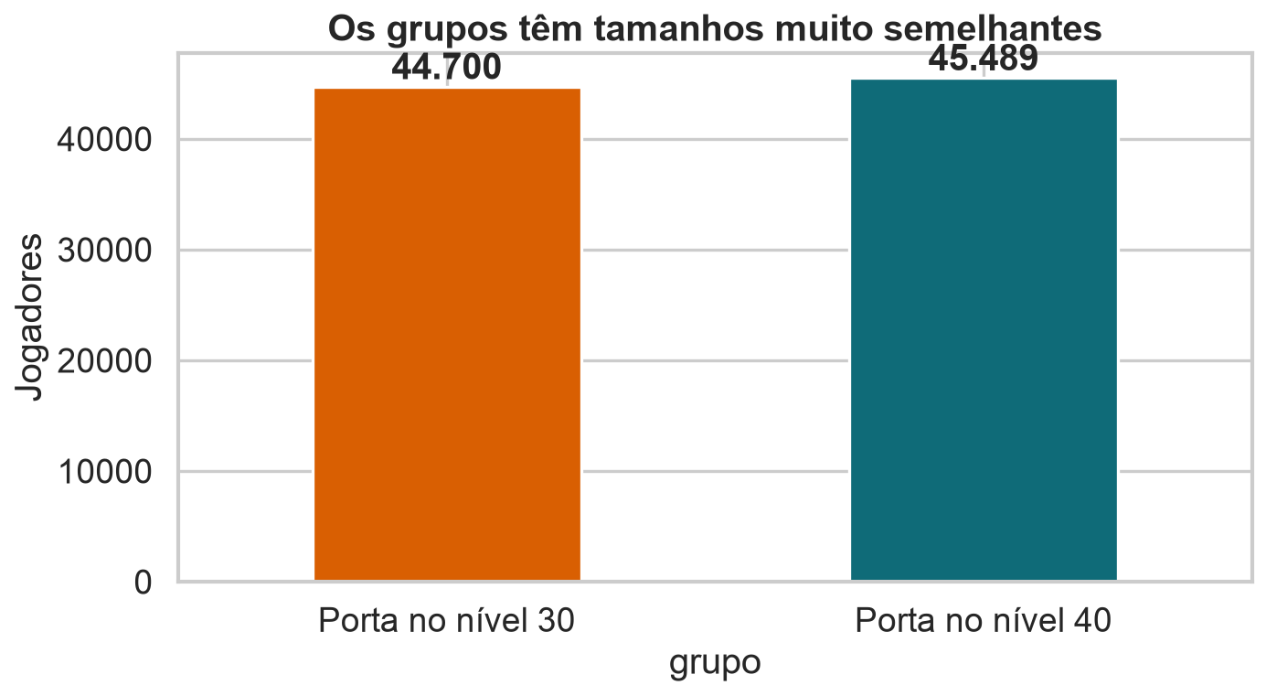 Barras com 44.700 jogadores no gate 30 e 45.489 no gate 40.