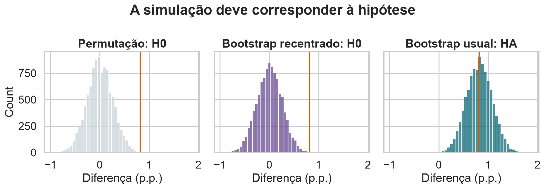 Comparação entre permutação sob H0, bootstrap recentralizado sob H0 e bootstrap sob HA.