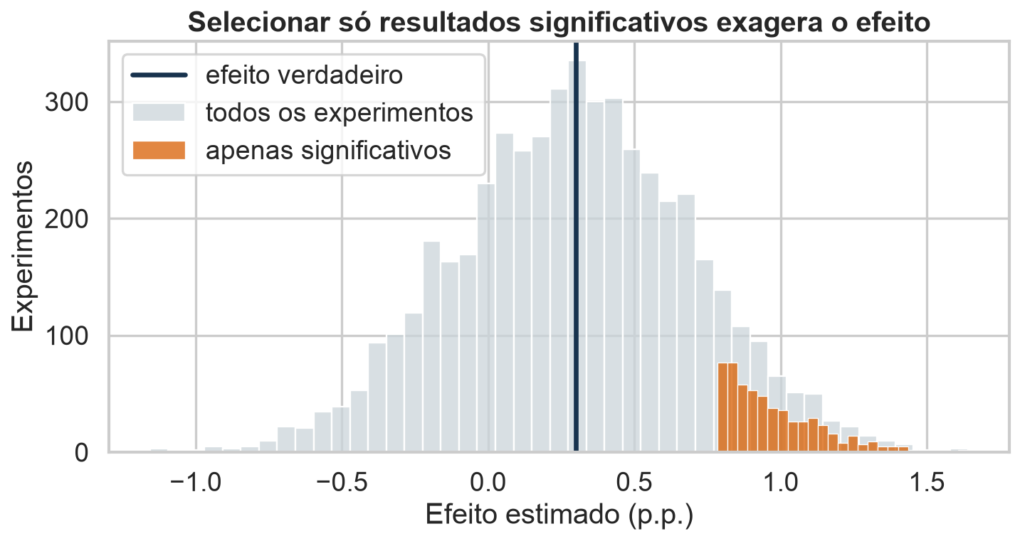 Distribuições mostrando que efeitos selecionados por significância são maiores que o efeito verdadeiro.