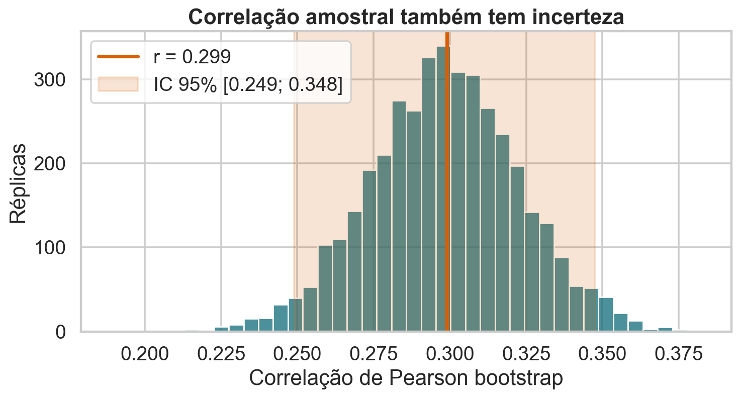 Distribuição bootstrap da correlação.