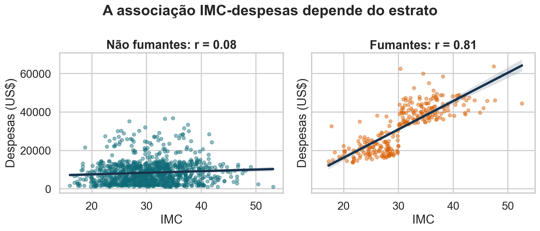 Correlação entre IMC e despesas dentro dos grupos de tabagismo.