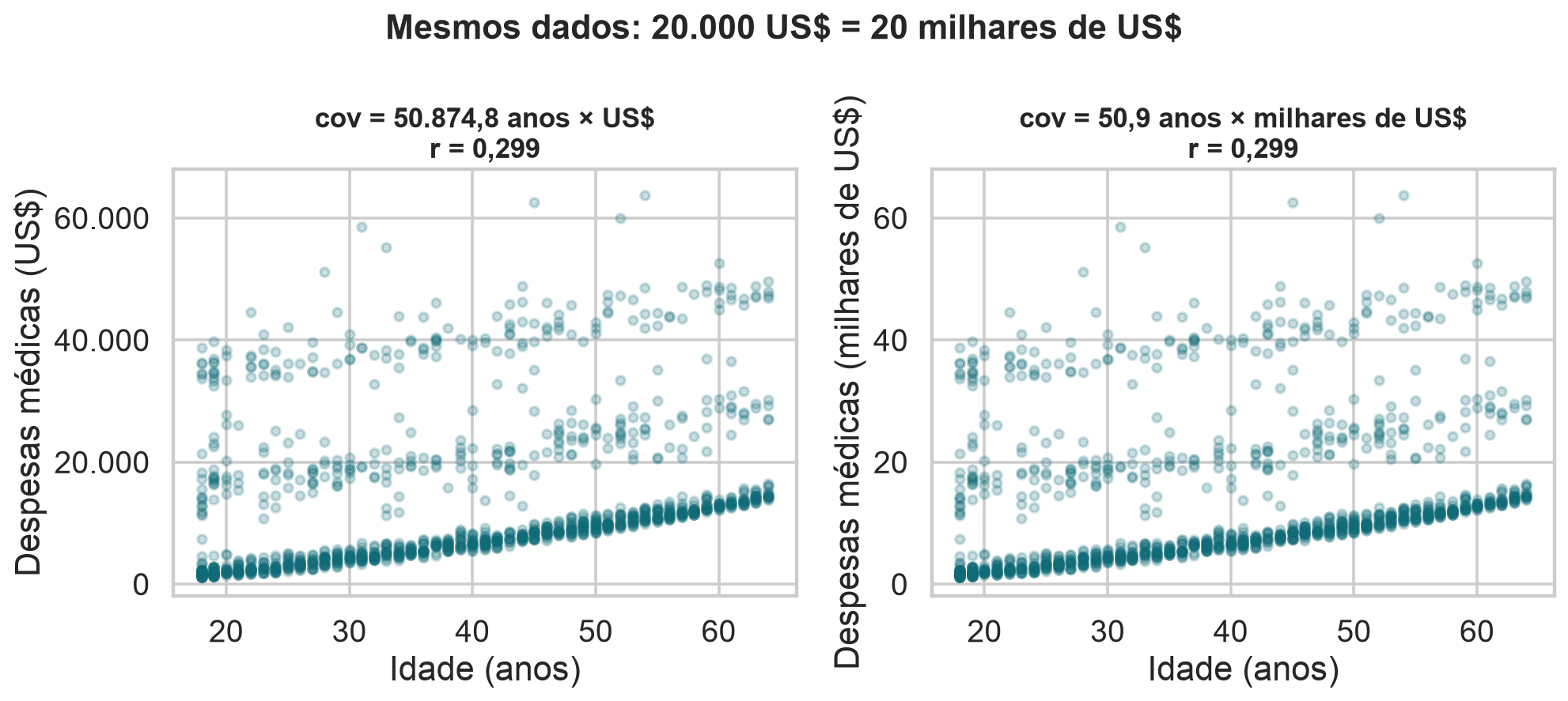 Idade em anos nos dois painéis. À esquerda, despesas em US$, com marcas em 0, 20.000, 40.000 e 60.000. À direita, despesas em milhares de US$, com marcas em 0, 20, 40 e 60. A covariância é dividida por mil; a correlação permanece igual.