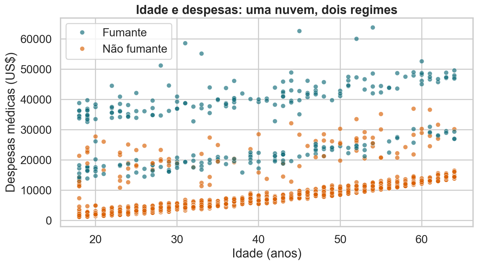 Idade e despesas separadas por tabagismo.