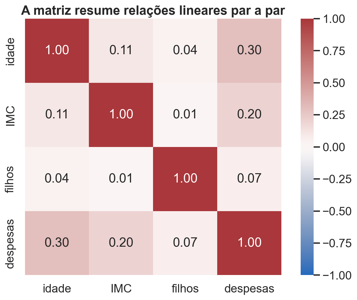 Matriz de correlações numéricas.
